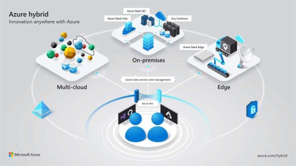 Azure Hybrid Blog